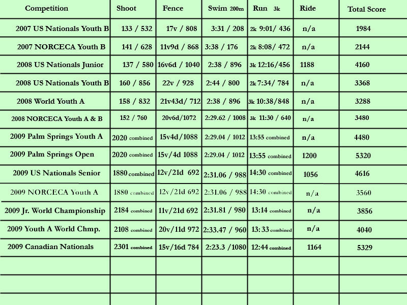 Andrew Jayne Pentathlon Scores
